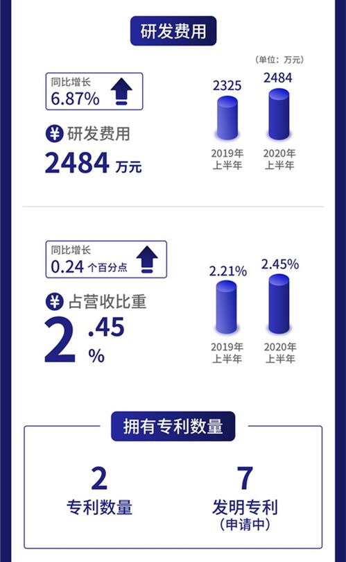 一图读懂亿玛在线 互联网智慧营销服务商 上半年研发费用增长6.87