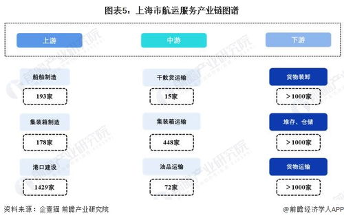 重磅 2022年上海市航运服务产业链全景图谱 附产业政策 产业链现状图谱 产业资源空间布局 产业链发展规划