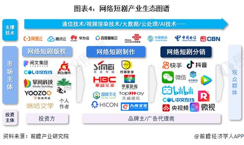 预见2024 2024年中国网络短剧行业全景图谱 附市场规模 竞争格局和发展前景等